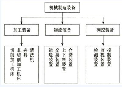 2016年資產評估《機電設備》講義 機械工廠設備